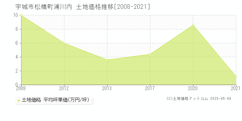松橋町浦川内(宇城市)の土地価格推移グラフ(坪単価)[2008-2021年]
