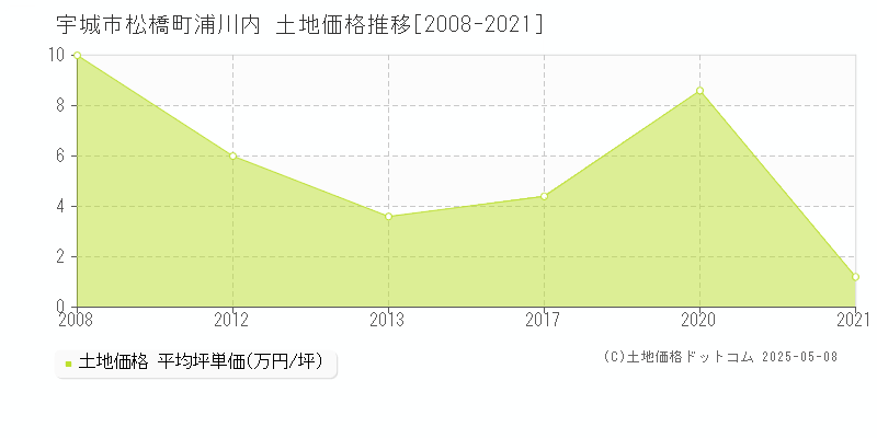 宇城市松橋町浦川内の土地価格推移グラフ 