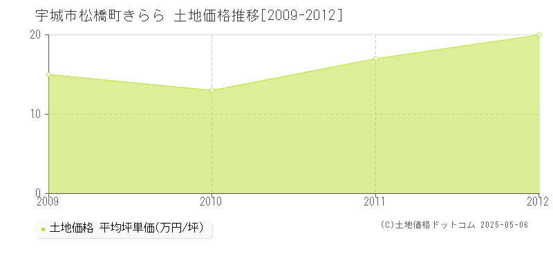 松橋町きらら(宇城市)の土地価格推移グラフ(坪単価)[2009-2012年]