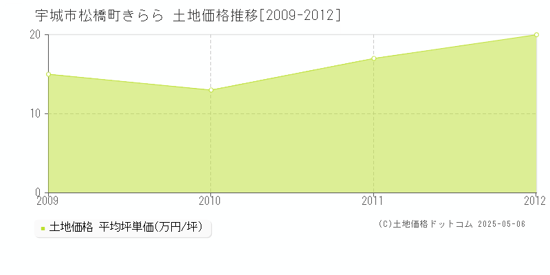 宇城市松橋町きららの土地価格推移グラフ 