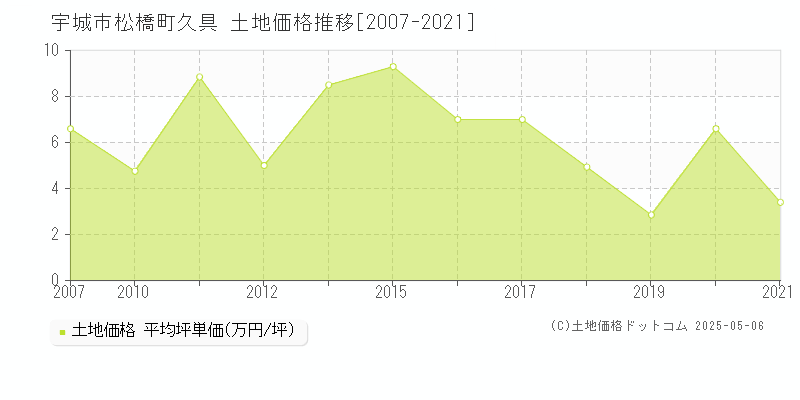松橋町久具(宇城市)の土地価格推移グラフ(坪単価)[2007-2021年]