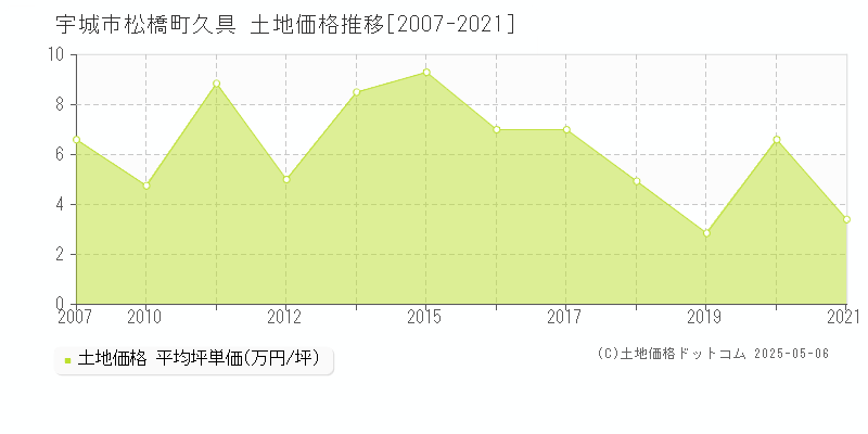 宇城市松橋町久具の土地価格推移グラフ 