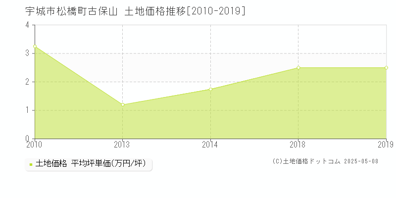 松橋町古保山(宇城市)の土地価格推移グラフ(坪単価)[2010-2019年]