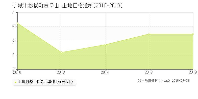 宇城市松橋町古保山の土地価格推移グラフ 