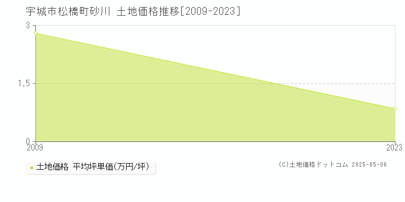 松橋町砂川(宇城市)の土地価格推移グラフ(坪単価)[2009-2023年]