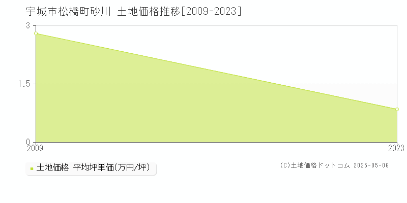 宇城市松橋町砂川の土地価格推移グラフ 