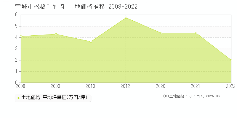 松橋町竹崎(宇城市)の土地価格推移グラフ(坪単価)[2008-2022年]