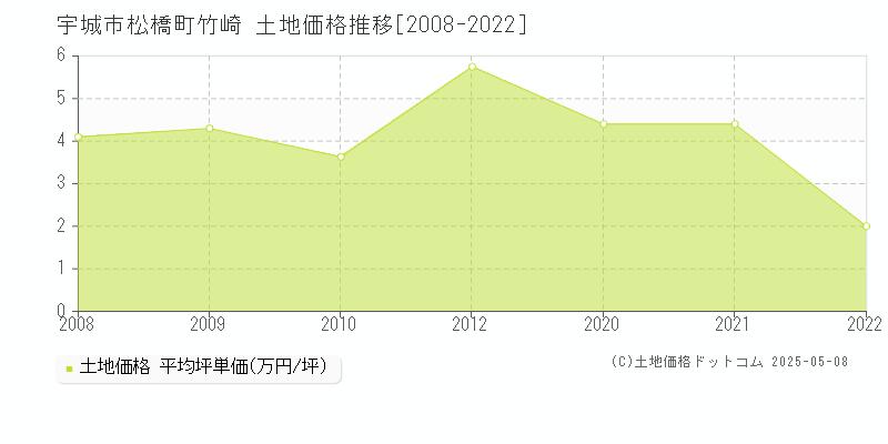 宇城市松橋町竹崎の土地価格推移グラフ 