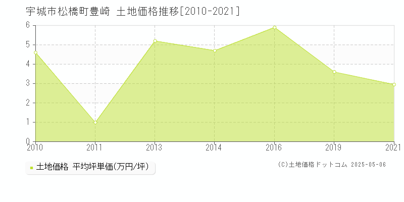 松橋町豊崎(宇城市)の土地価格推移グラフ(坪単価)[2010-2021年]