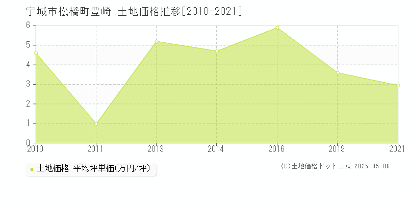 宇城市松橋町豊崎の土地価格推移グラフ 