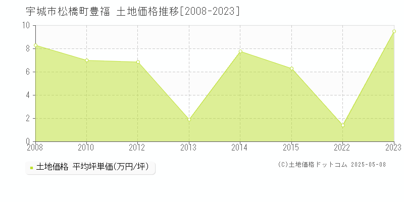 松橋町豊福(宇城市)の土地価格推移グラフ(坪単価)[2008-2023年]