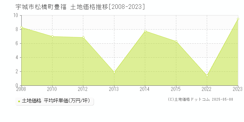 宇城市松橋町豊福の土地価格推移グラフ 