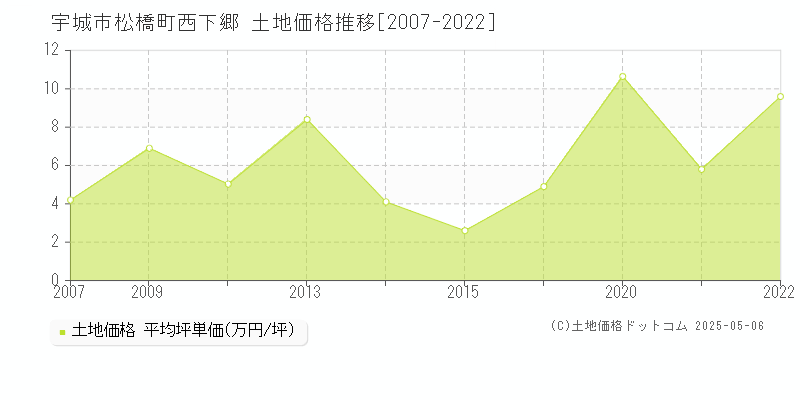 宇城市松橋町西下郷の土地価格推移グラフ 