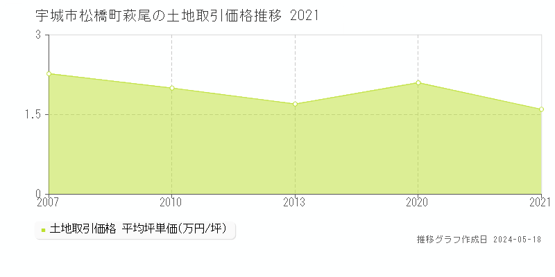 宇城市松橋町萩尾の土地価格推移グラフ 