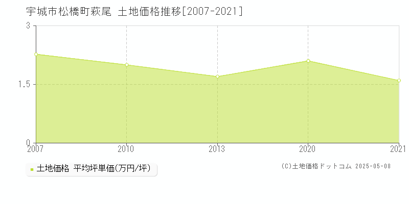 松橋町萩尾(宇城市)の土地価格推移グラフ(坪単価)[2007-2021年]