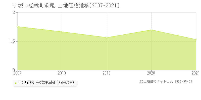 宇城市松橋町萩尾の土地価格推移グラフ 