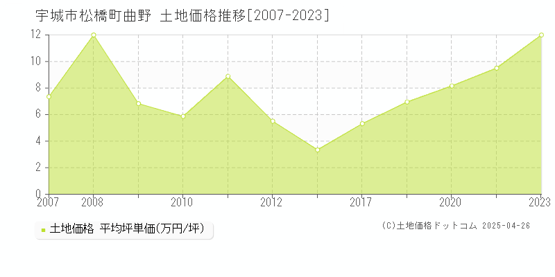 宇城市松橋町曲野の土地価格推移グラフ 