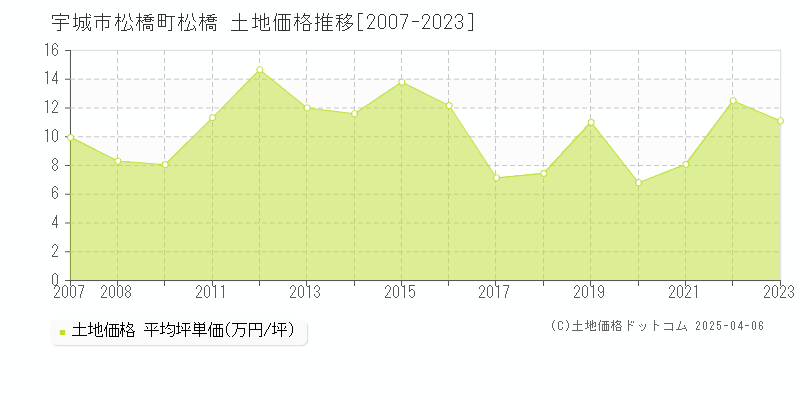 宇城市松橋町松橋の土地価格推移グラフ 