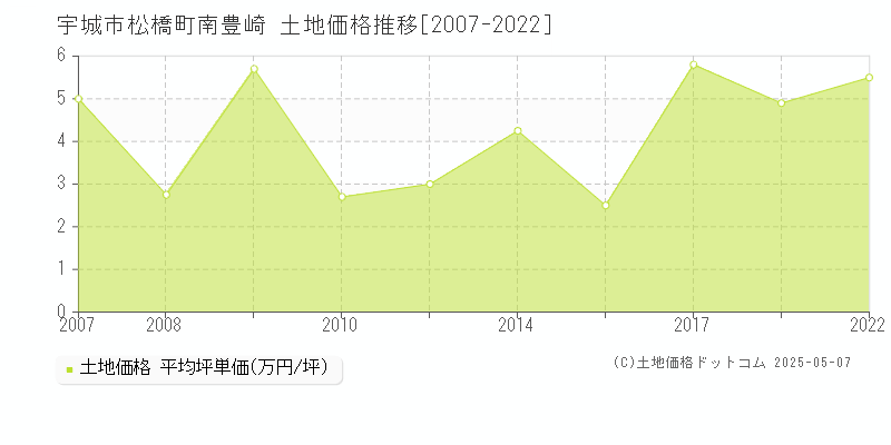 宇城市松橋町南豊崎の土地価格推移グラフ 