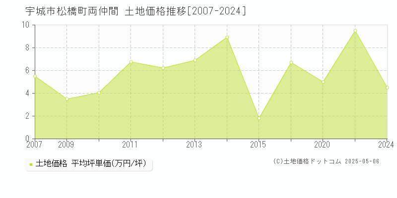 松橋町両仲間(宇城市)の土地価格推移グラフ(坪単価)[2007-2024年]