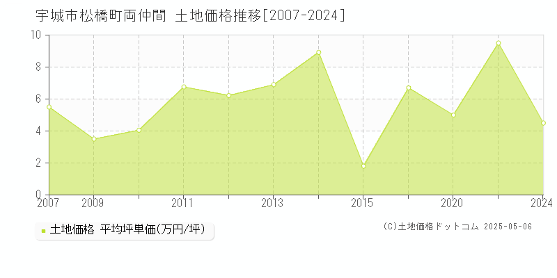 宇城市松橋町両仲間の土地価格推移グラフ 