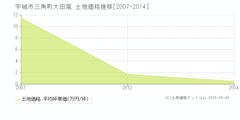 宇城市三角町大田尾の土地価格推移グラフ 