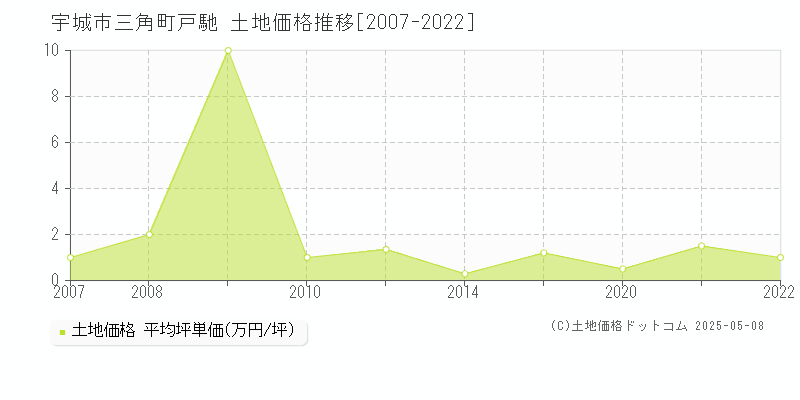 三角町戸馳(宇城市)の土地価格推移グラフ(坪単価)[2007-2022年]