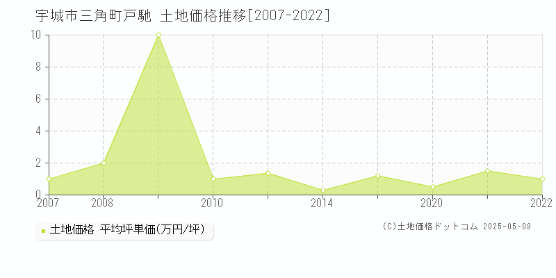 宇城市三角町戸馳の土地価格推移グラフ 