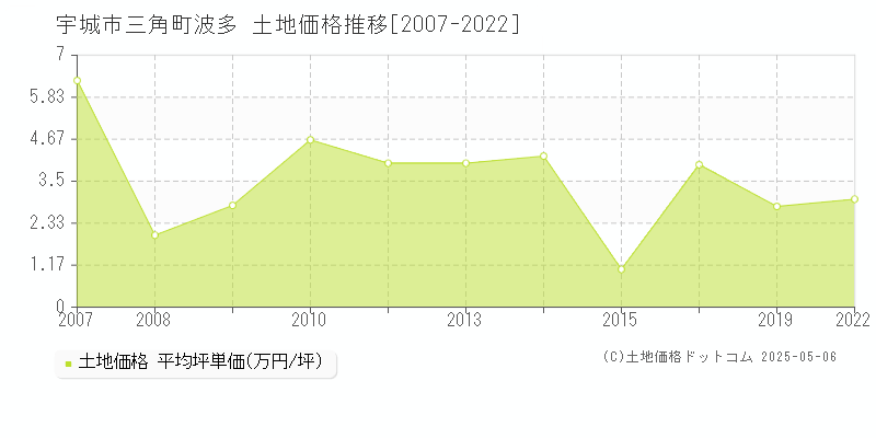 三角町波多(宇城市)の土地価格推移グラフ(坪単価)[2007-2022年]