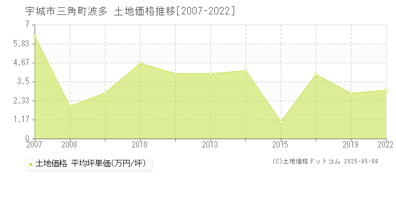 宇城市三角町波多の土地価格推移グラフ 