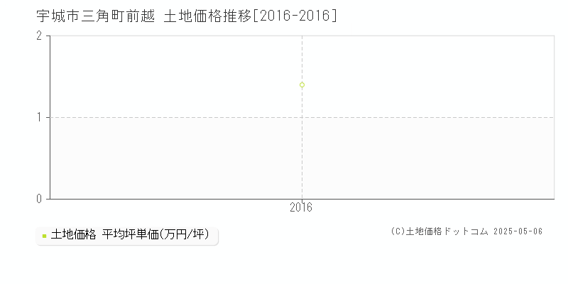 三角町前越(宇城市)の土地価格推移グラフ(坪単価)[2016-2016年]