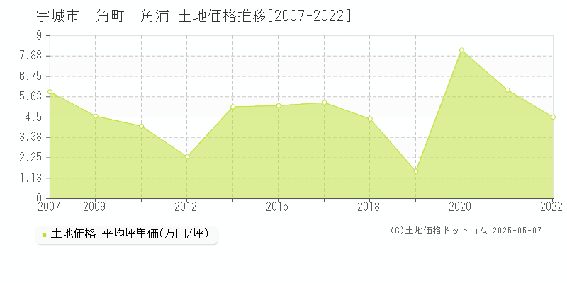 三角町三角浦(宇城市)の土地価格推移グラフ(坪単価)[2007-2022年]