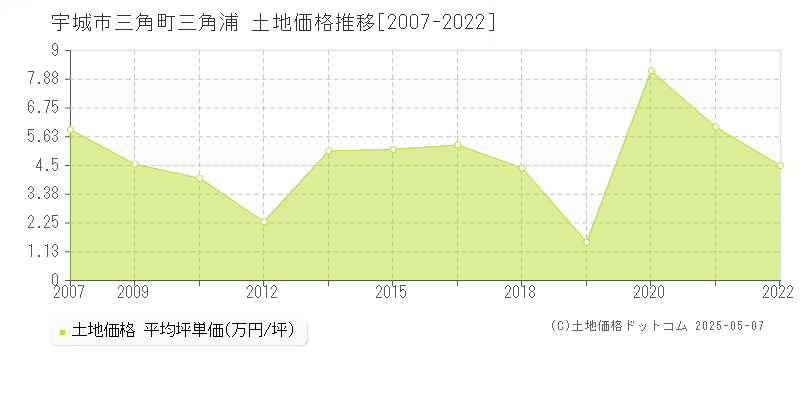 宇城市三角町三角浦の土地価格推移グラフ 