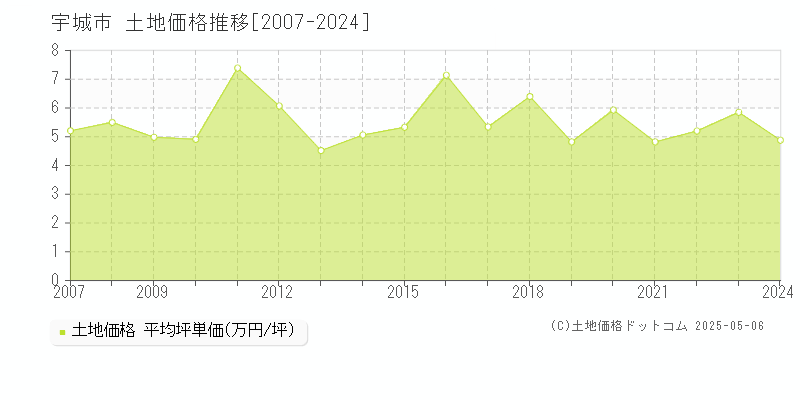 全域(宇城市)の土地価格推移グラフ(坪単価)[2007-2024年]