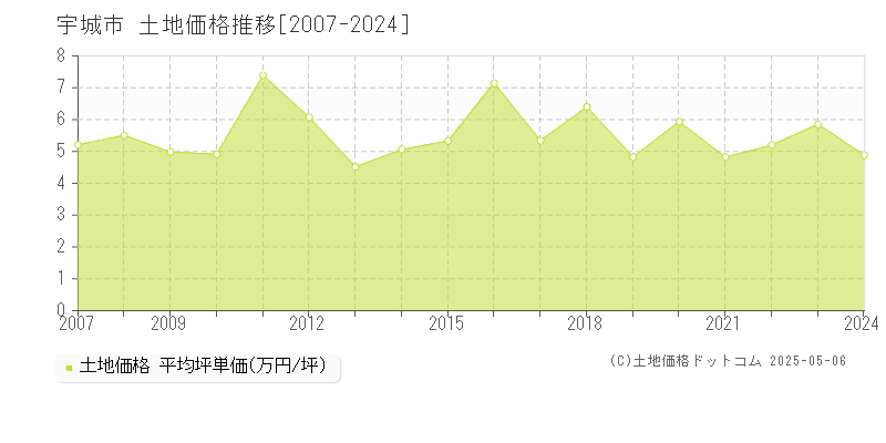 宇城市の土地価格推移グラフ 