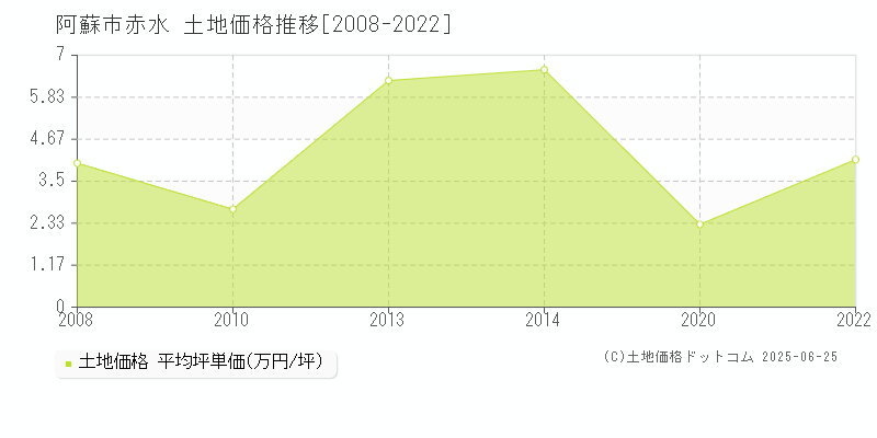 赤水(阿蘇市)の土地価格推移グラフ(坪単価)[2008-2022年]