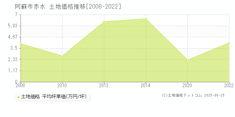 阿蘇市赤水の土地価格推移グラフ 