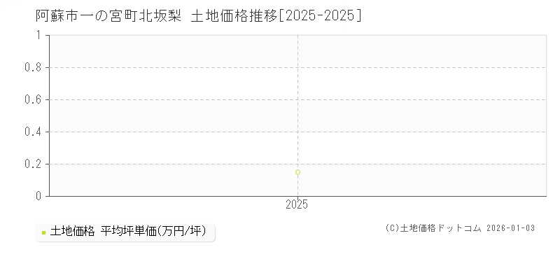 一の宮町北坂梨(阿蘇市)の土地価格推移グラフ(坪単価)[2025-2025年]