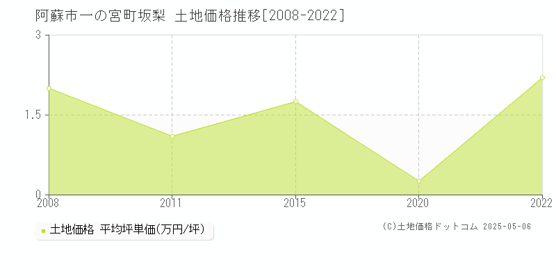 一の宮町坂梨(阿蘇市)の土地価格推移グラフ(坪単価)[2008-2022年]