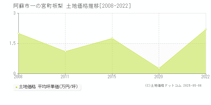 阿蘇市一の宮町坂梨の土地価格推移グラフ 