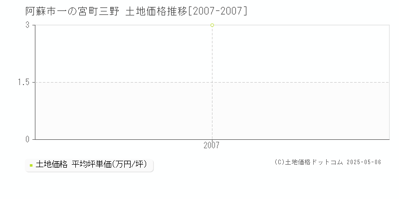 一の宮町三野(阿蘇市)の土地価格推移グラフ(坪単価)[2007-2007年]