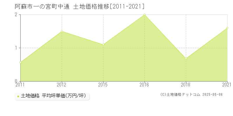 阿蘇市一の宮町中通の土地価格推移グラフ 