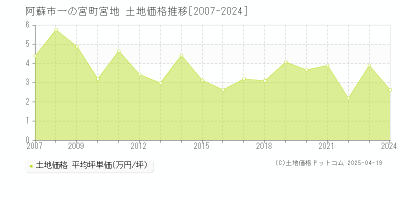 阿蘇市一の宮町宮地の土地価格推移グラフ 