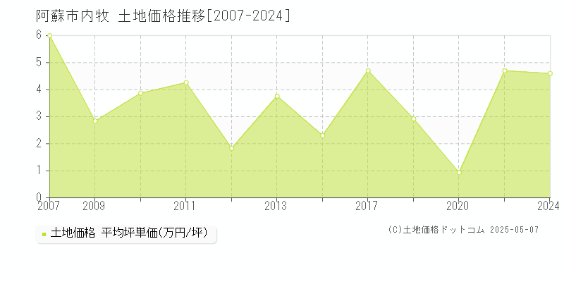 内牧(阿蘇市)の土地価格推移グラフ(坪単価)[2007-2024年]