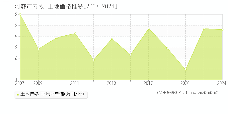 阿蘇市内牧の土地価格推移グラフ 