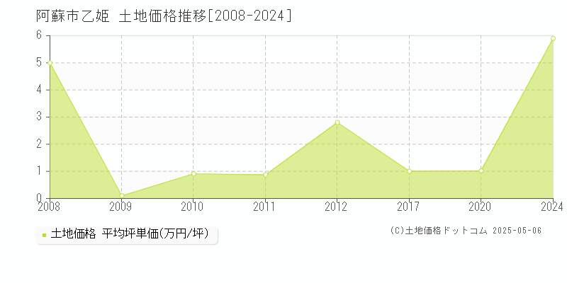 乙姫(阿蘇市)の土地価格推移グラフ(坪単価)[2008-2024年]