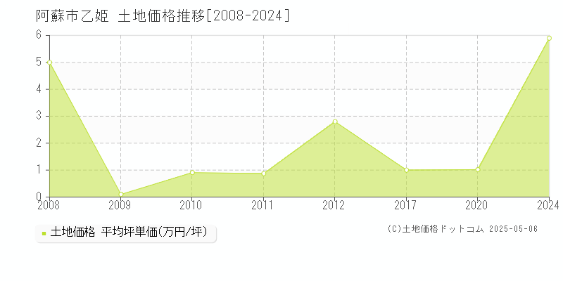 阿蘇市乙姫の土地価格推移グラフ 