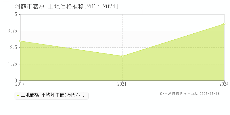 蔵原(阿蘇市)の土地価格推移グラフ(坪単価)[2017-2024年]