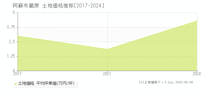 阿蘇市蔵原の土地価格推移グラフ 