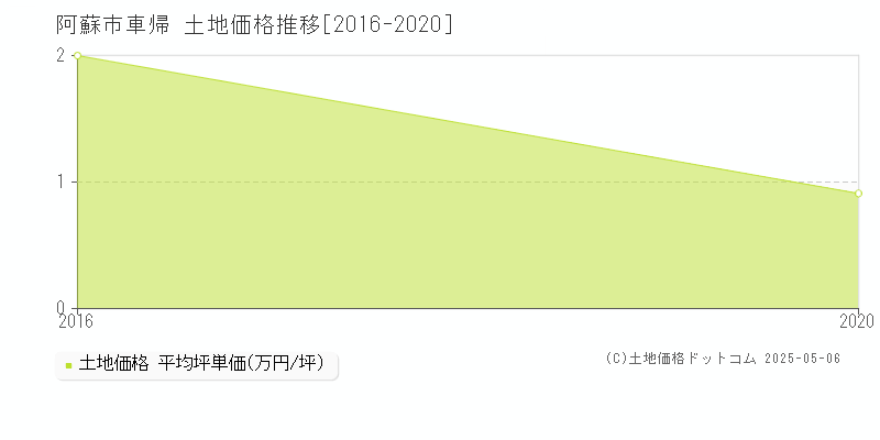 車帰(阿蘇市)の土地価格推移グラフ(坪単価)[2016-2020年]
